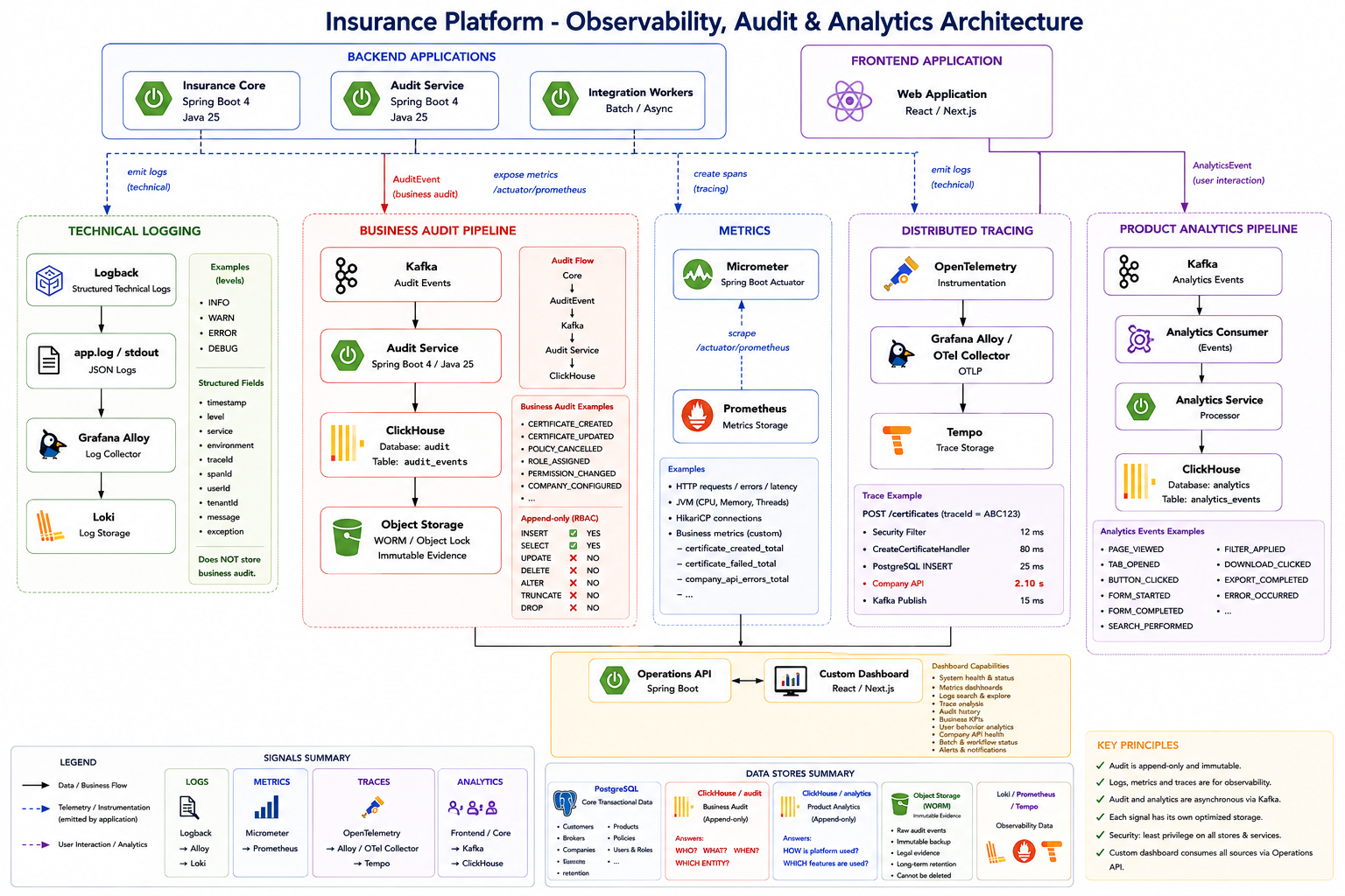Diagrama de Reportería y Analítica
